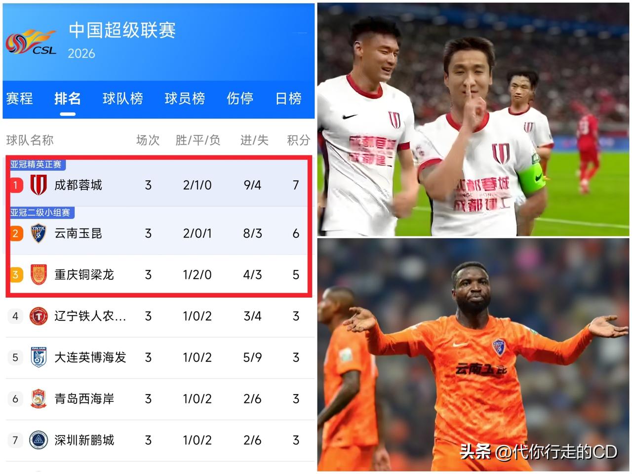 成都3:3重庆, 云南4:0山东。
3队连续3轮霸榜中超前3…西南足球的春天真的
