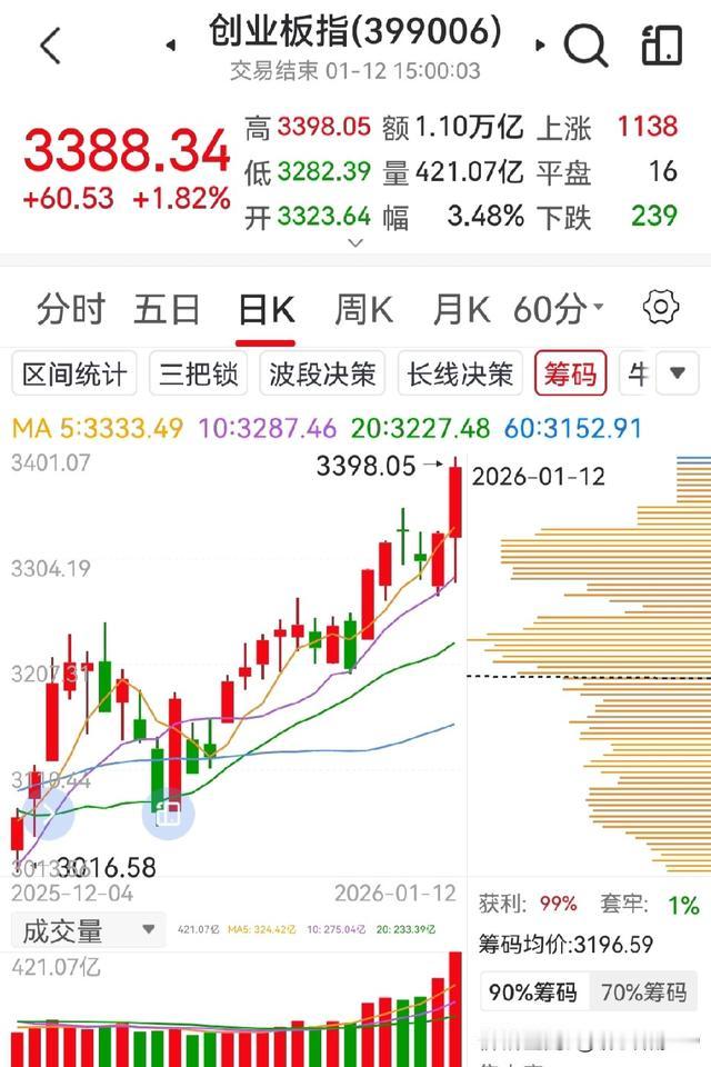 A股17连阳，我紧盯科技做波段操作，天娱数科我赚了近两块！

A股17连阳且站稳