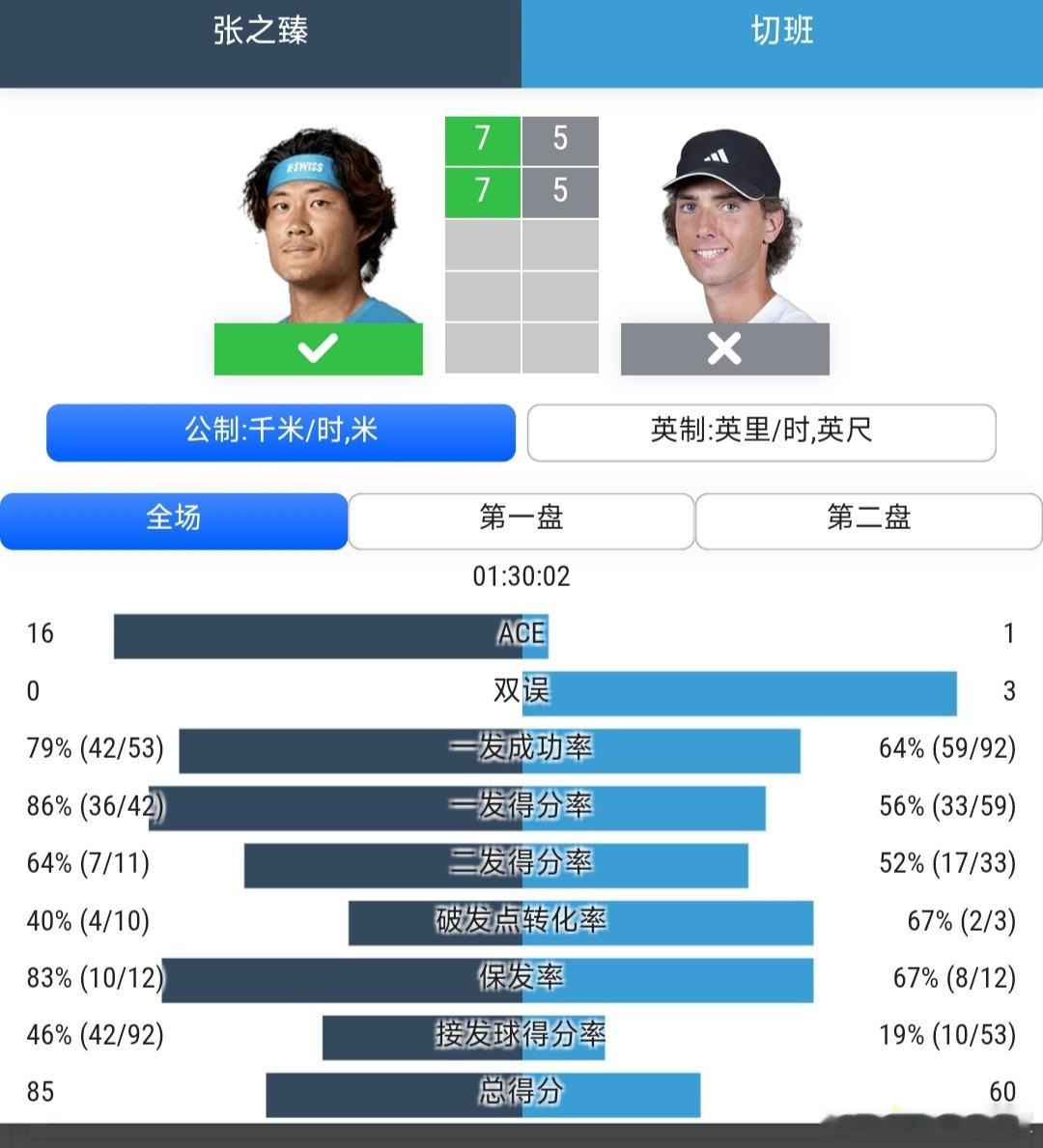 CH125诺丁汉站🇬🇧资格赛第1轮张之臻🇨🇳7-5/7-5战胜本土外卡球