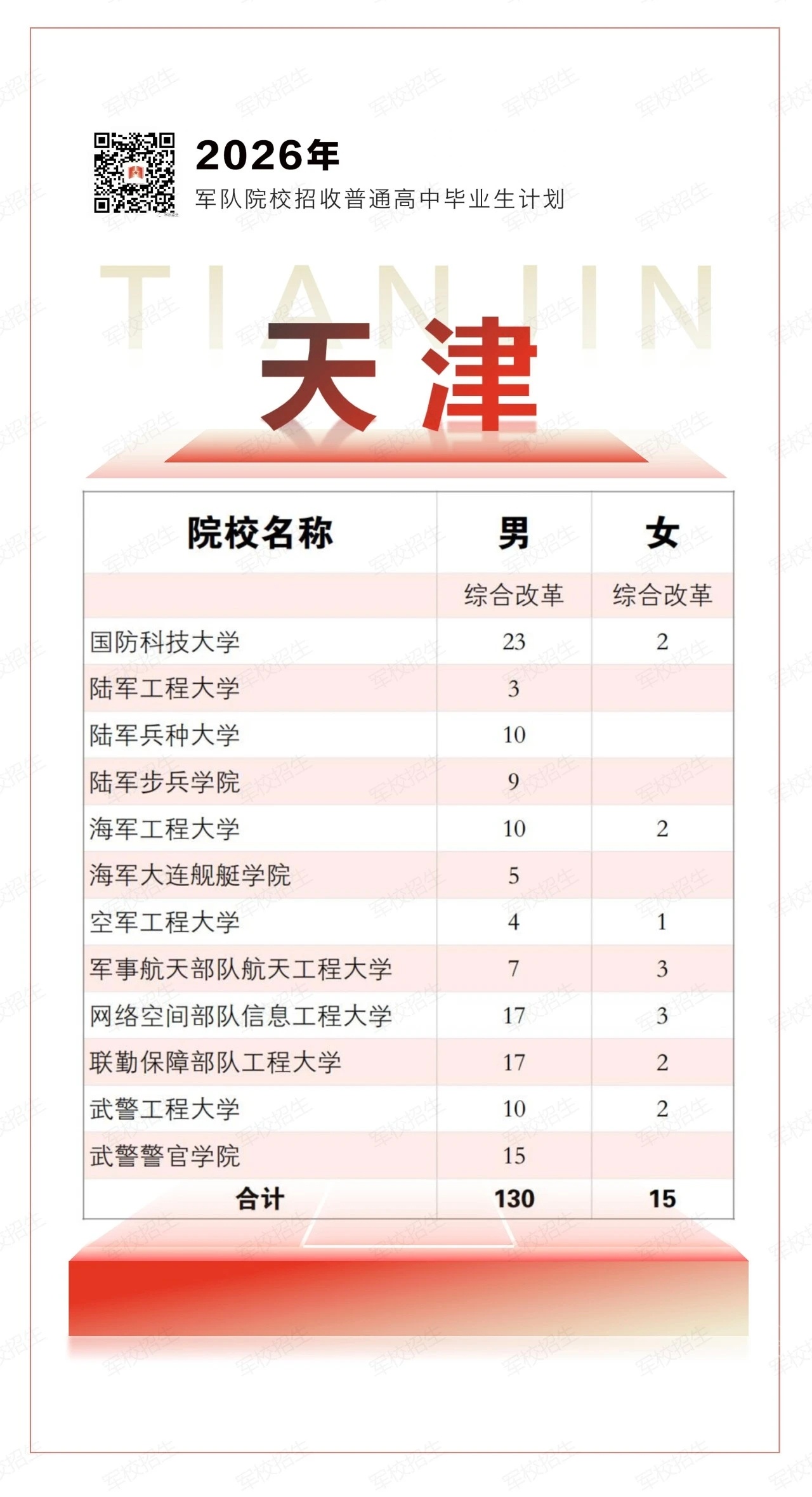 高考志愿填报 2026年军队院校招收普通高中毕业生招生计划。(由于最多只能传18