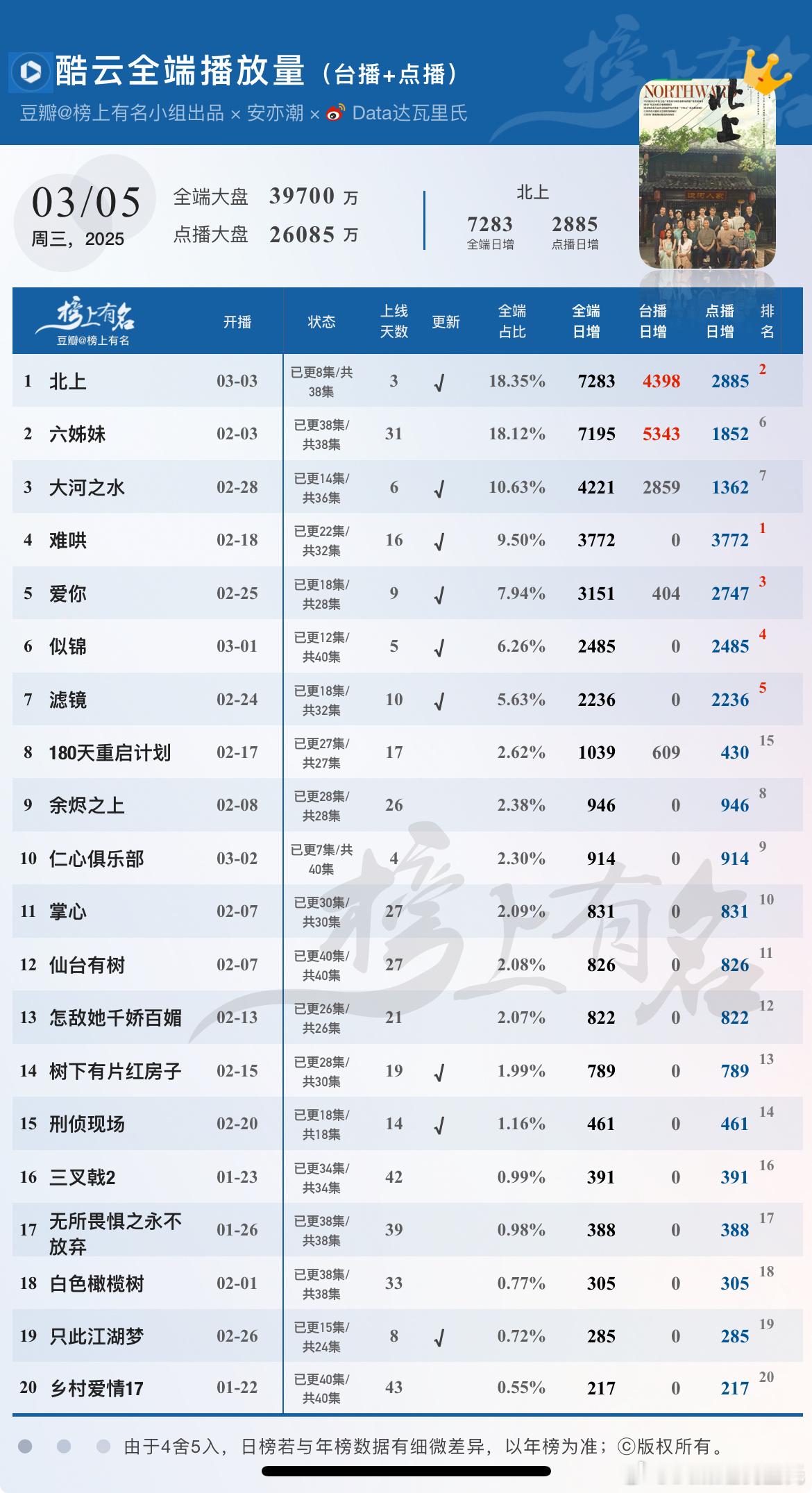 3.5酷云播放量（台播+网播）🌴豆瓣榜上有名小组出品#北上# 全端日冠7283