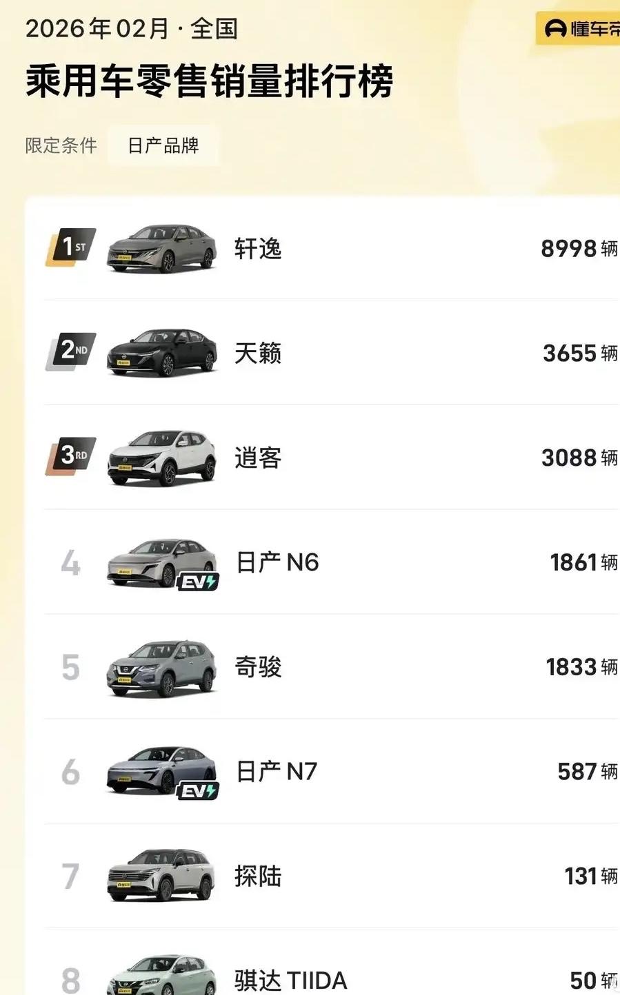 轩逸2月份销量没过万，两款新能源汽车n6和n7也没有达到理想的预期，坐等3月份销