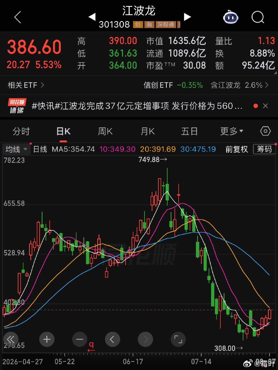 A股存储巨头定增大幅溢价看了一下江波龙的相关新闻。周五江波龙的收盘价是386.6
