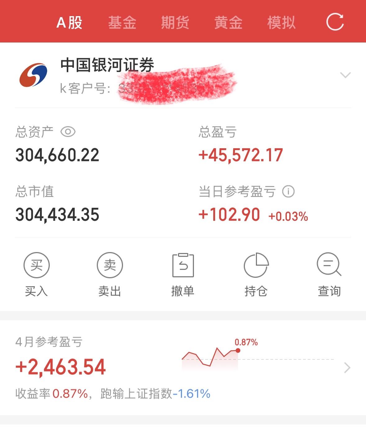 今天基本打了个平手。参考盈亏+102.90元，总盈亏+45,572.17元，总市