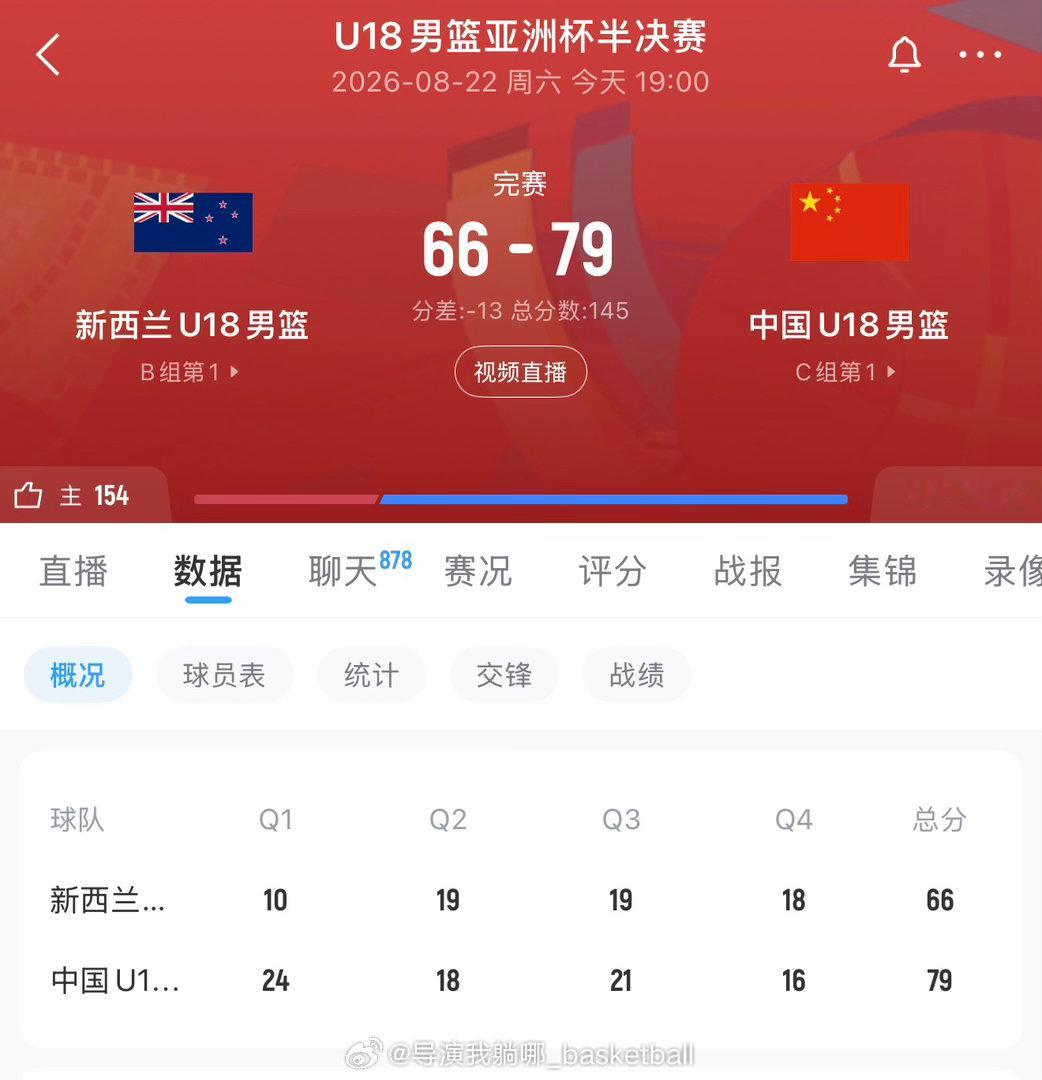 中国U18男篮战胜新西兰挺进亚洲杯决赛，昨天新西兰刚刚暴虐日本U18男篮36分，