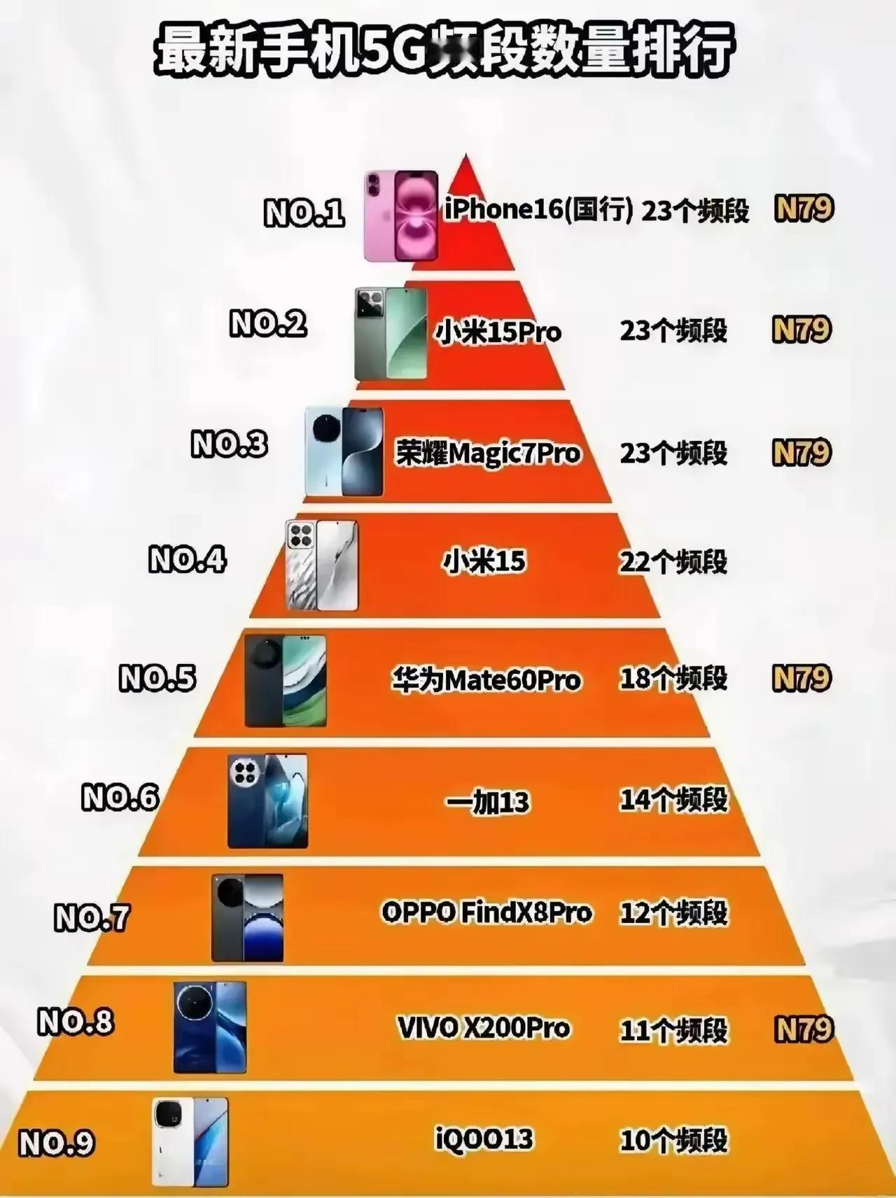 不比不知道，一比吓一跳

苹果居然是支持5G频段最多的，但是信号却很堪忧啊！
