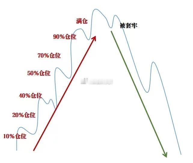 散户是怎么被套牢的，倒金字塔加仓加操作太频繁 ​​​