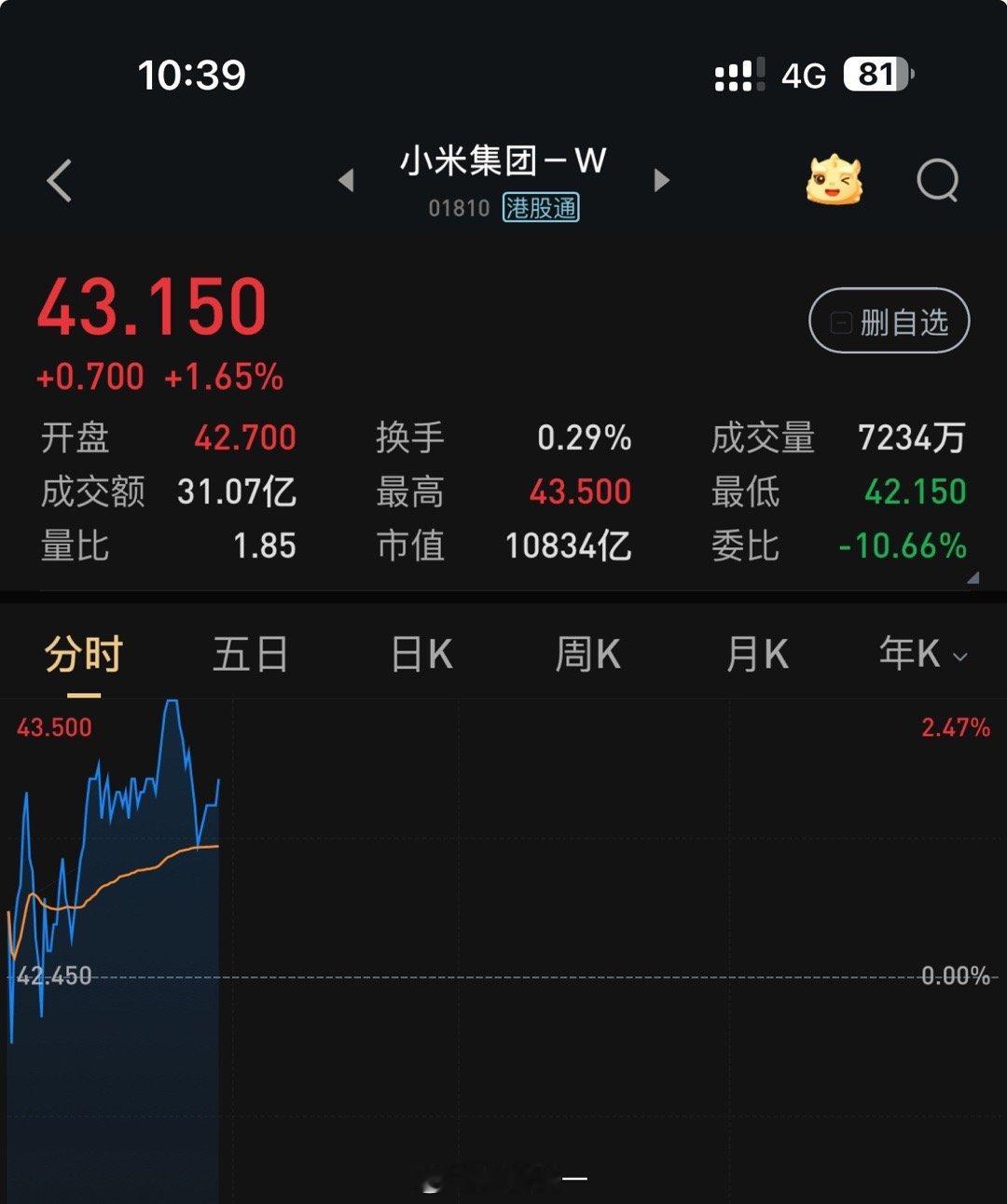 43块钱了！求求了，别再涨了，我后期追加的涨幅都快接近200%了，我还年轻，我的