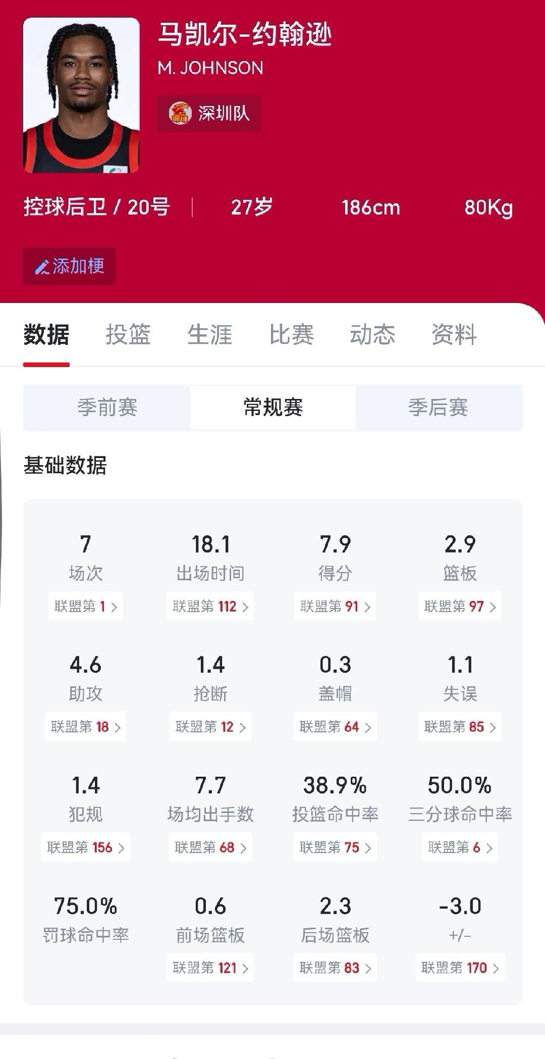 辽宁队今天最大的失误就是让一个场均只有7.9分的外援拿了17分。深圳男篮vs辽宁