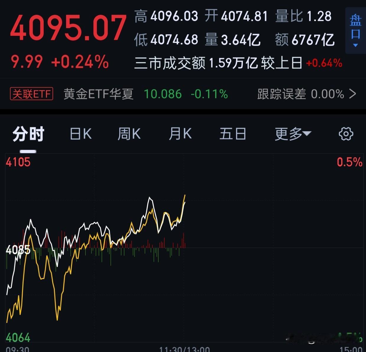 收盘了，平平无奇的一天。
反正涨也犹豫，跌也又托底。
还是资金分歧为主。