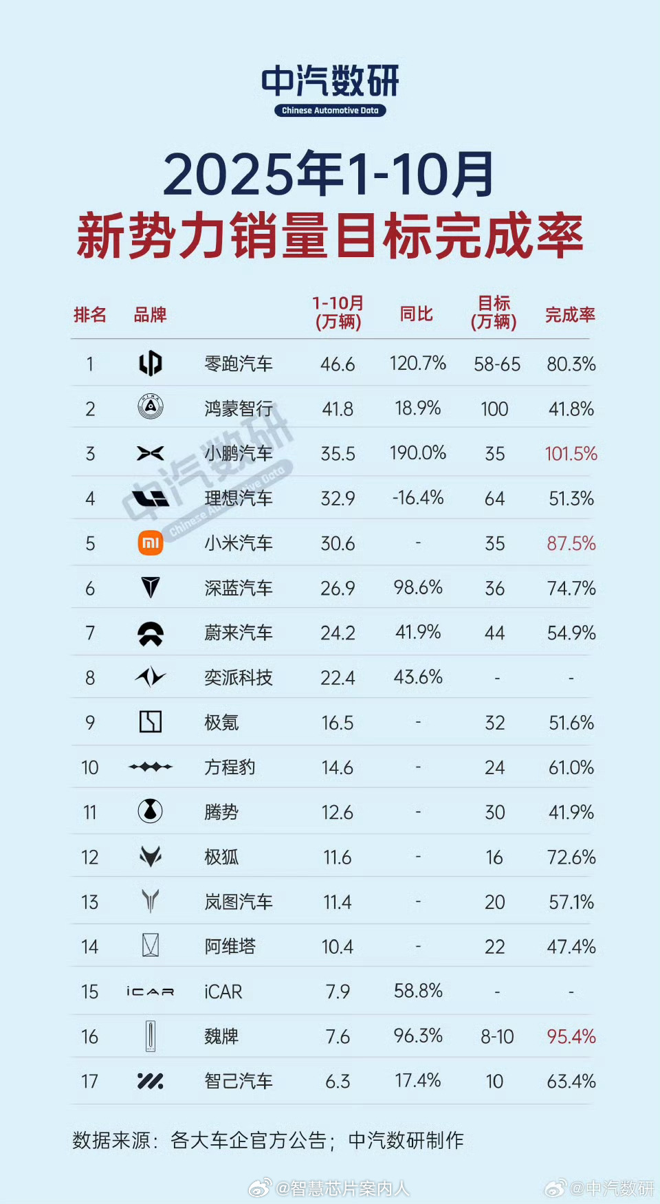 1-10月新势力全年任务完成率。中汽数研数据虽迟但到。汽场全开 ​​​