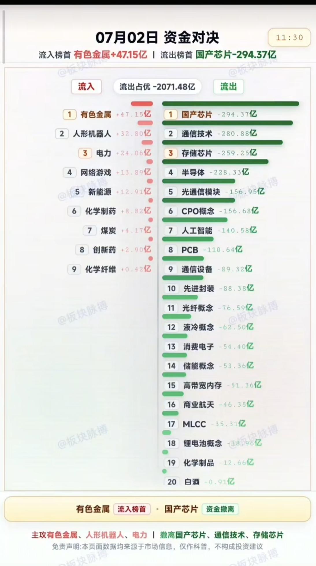 7.02周四  主力大资金  抢筹出逃榜TOP20！

资金抢筹：
稀土永磁、长