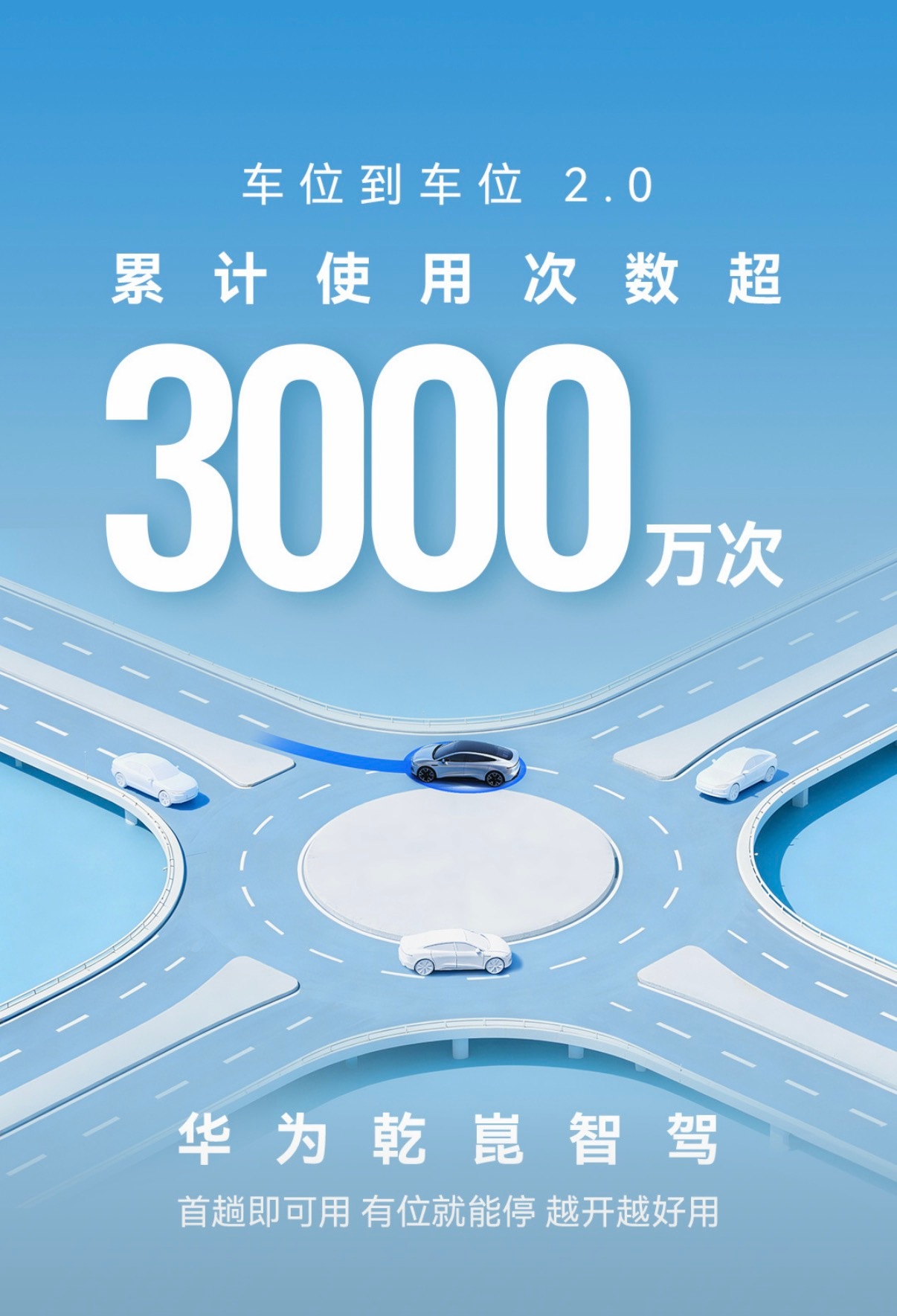 华为乾崑智驾的车位到车位功能，全国支持的停车场数量已突破100万个！功能商用一年