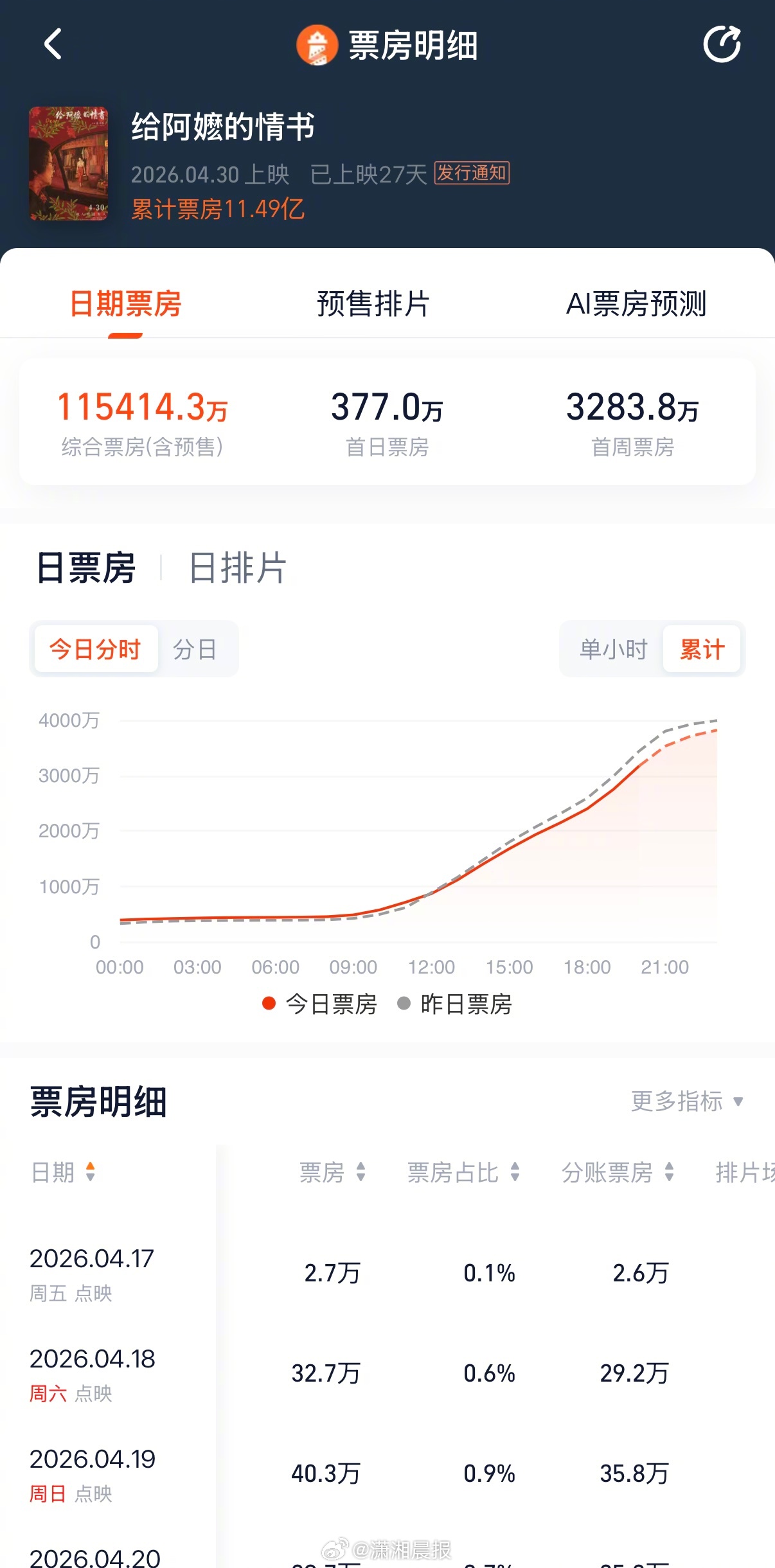 #给阿嬷的情书近70万自来水打分# 一部电影能走多远，取决于观众愿意陪它走多久。