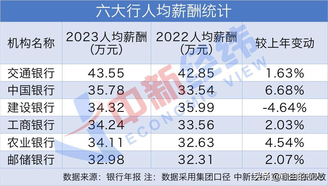 6大银行的薪资公布了，人均年薪超过30万元，眼红吧？怪不得现在大学生就是挤破头也