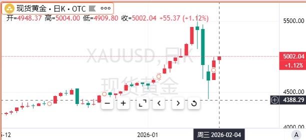 【现货黄金再度站上5000美元】2月4日，现货黄金向上冲破5000美元/盎司，日