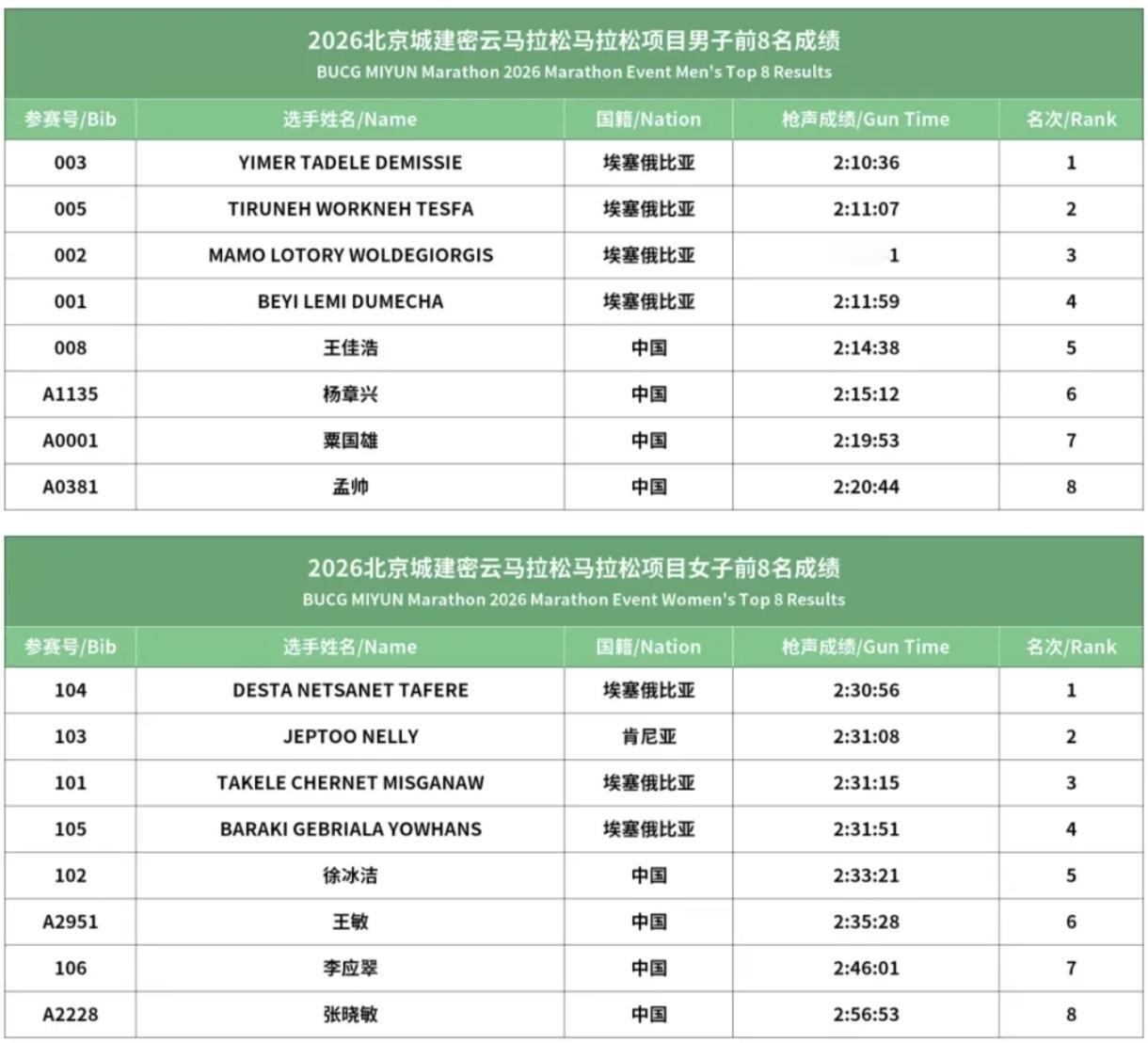 别只盯着大连马拉松，同期开跑的密云马拉松同样高光拉满！
 
本届密云马拉松竞争力