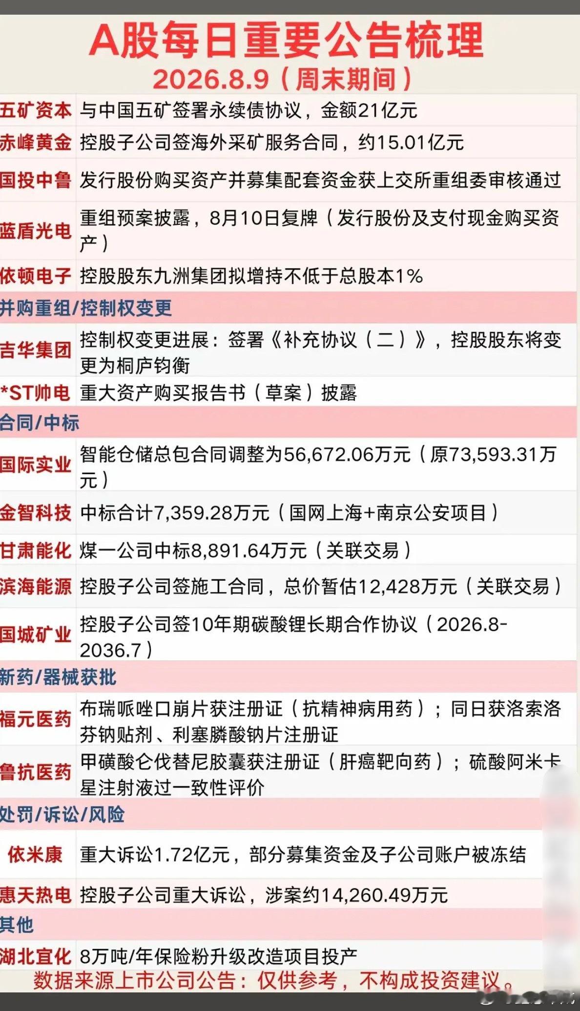 8.09周日  最新：财经热点+公告精选！1.重组预案2.重大合同中标3.并购重