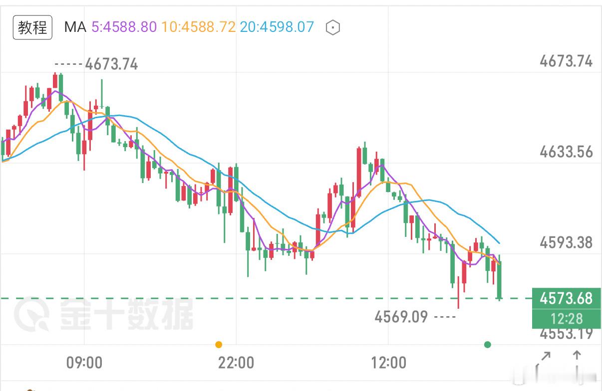 黄金 珍妮晚间分析日线昨天录的大阴线，加上前天日线收的十字星黄金日线目前已经呈现
