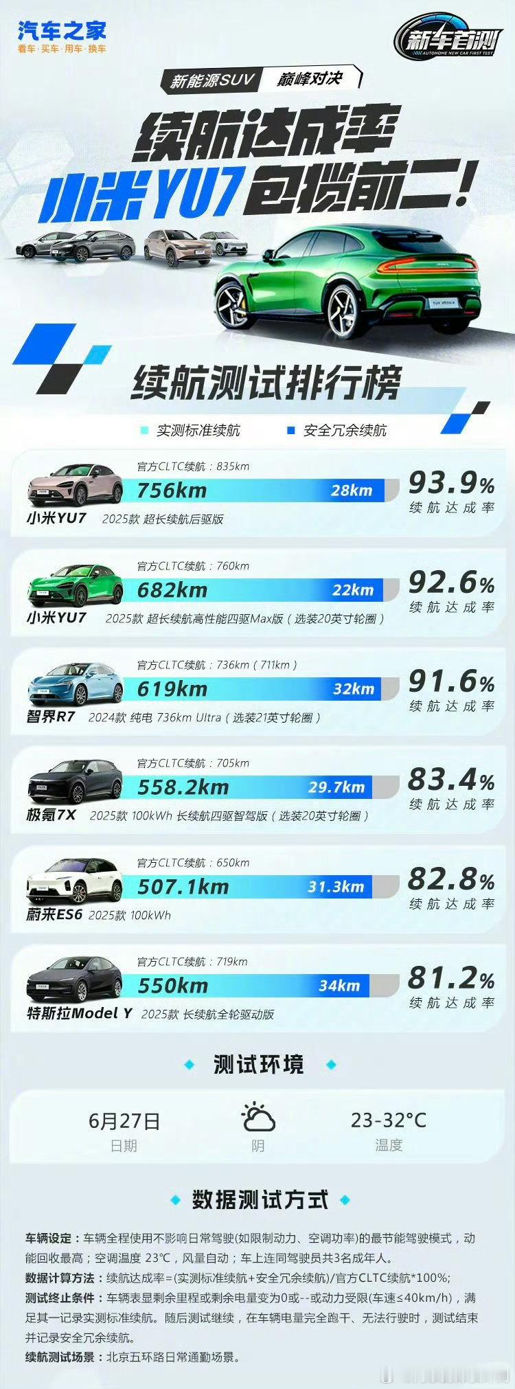 昨天一直在看懂车帝、汽车之家等媒体关于小米 YU7 的续航测试，和去年 SU7 