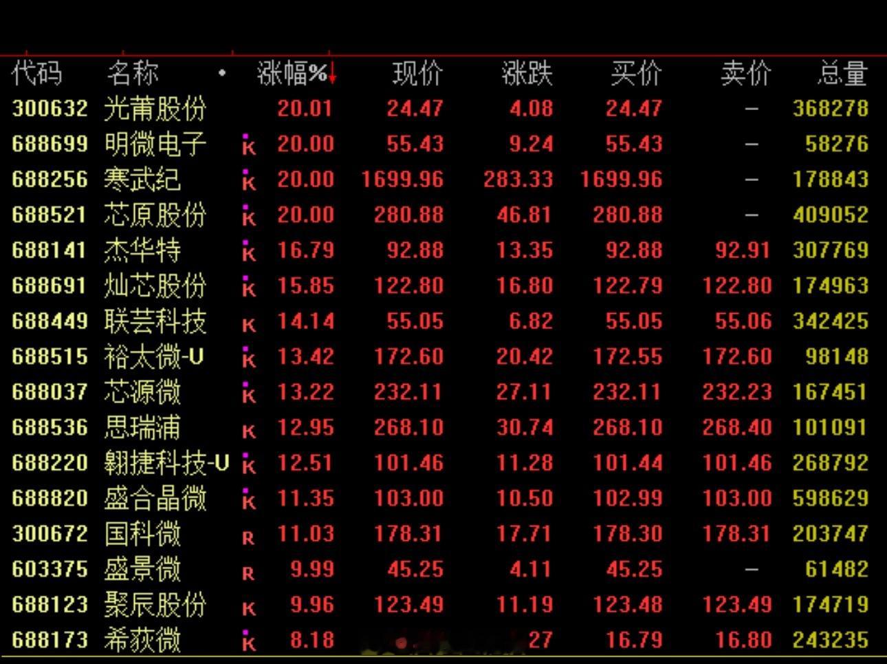 半导体板块强势半导体板块盘中强势拉升，截至收盘，寒武纪20%涨停，报1699.9