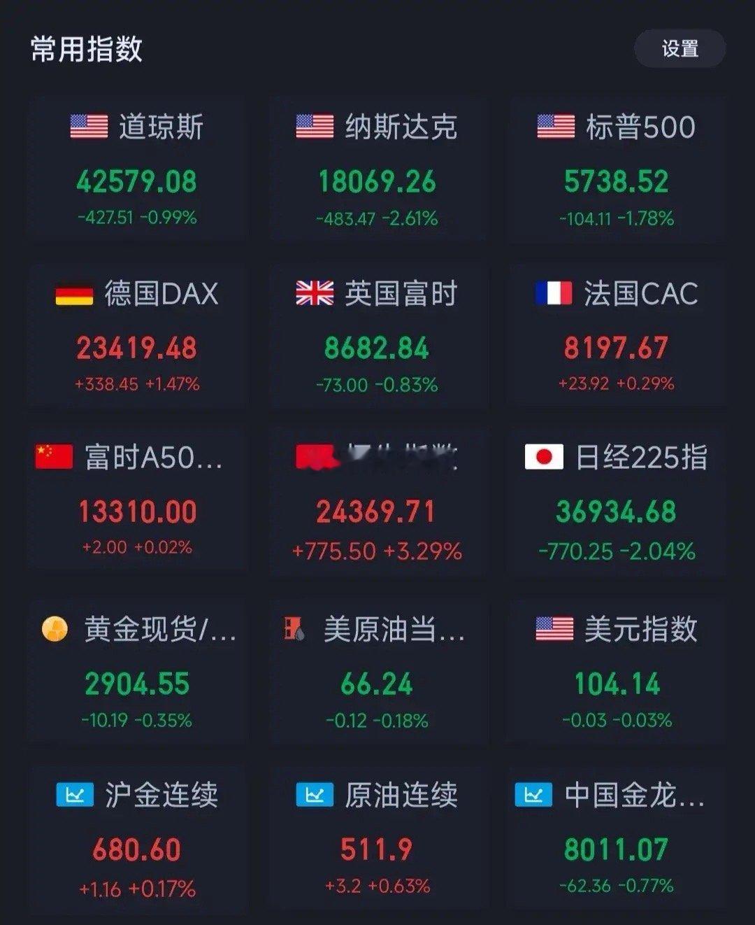 今天市场有回调预期，看看盘中承接力度昨天纳斯达克指数再次大跌，早盘日经、韩国股市