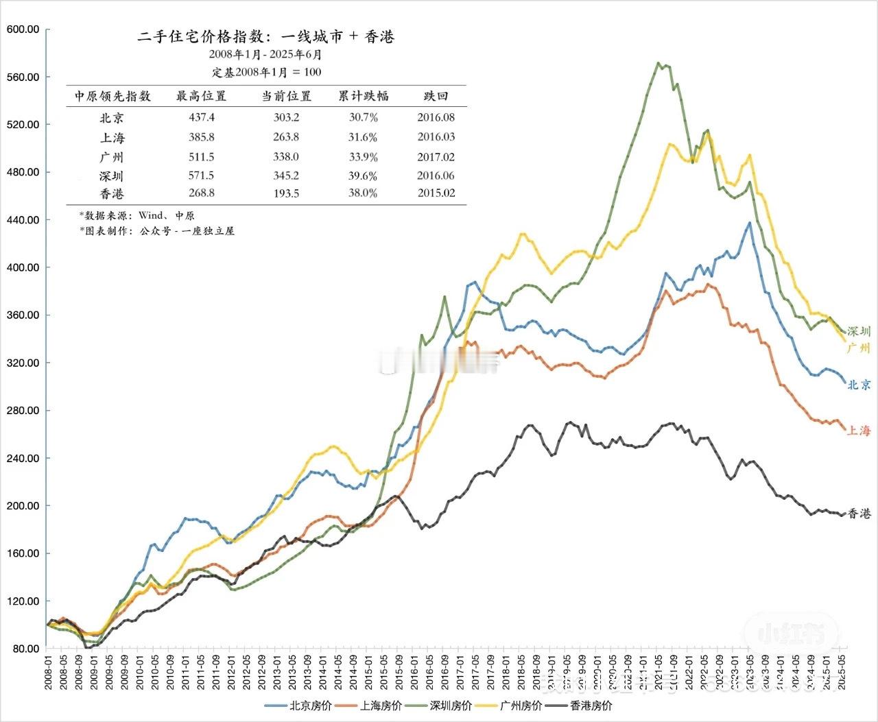 一线城市 二手房价格 和租金行程戴维斯双煞 ​​​