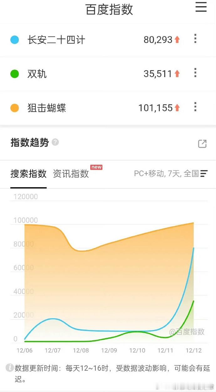 双轨二十四计首日成绩双轨二十四计首日百指首播热度分出高下！《长安二十四计》758