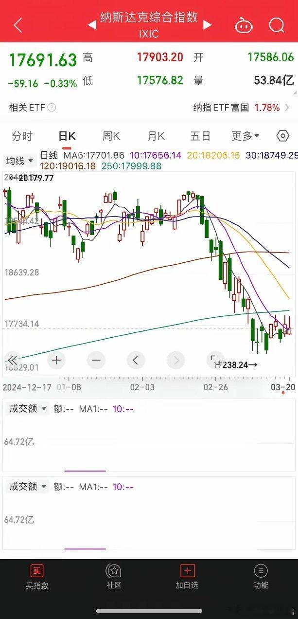 一觉醒来，全球股市普跌，热门中概股惨遭重挫，富时中国三倍做多ETF大跌近9%，纳