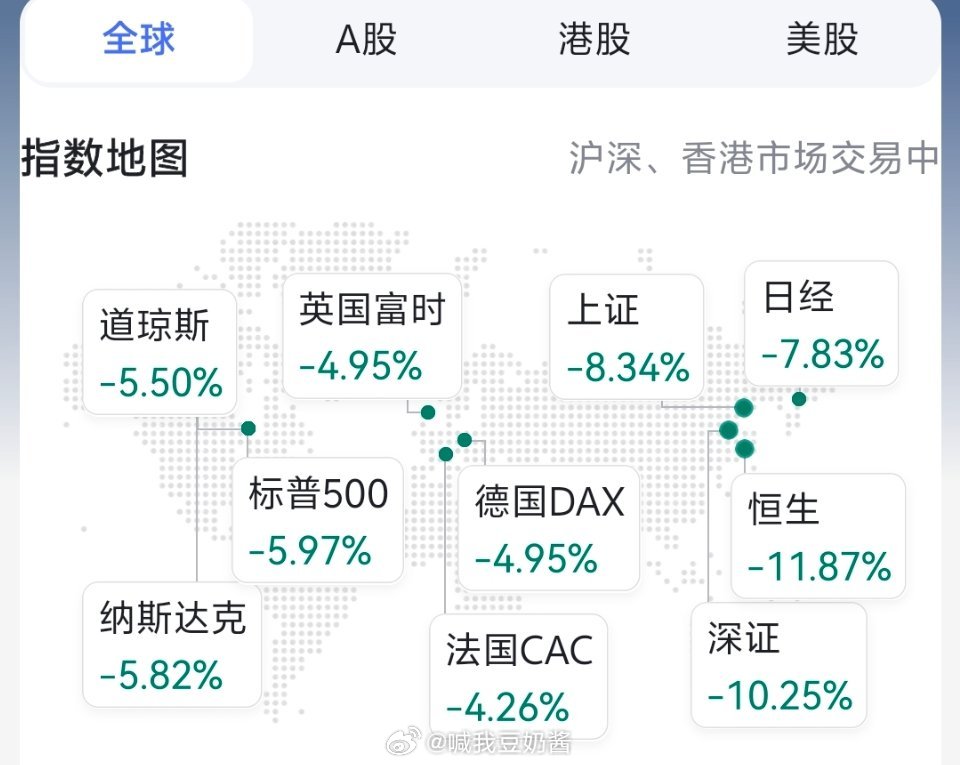 全球股市巨震这个巨震太夸张了！今天可能是为数不多的全球股民心情出奇一致的日子了吧