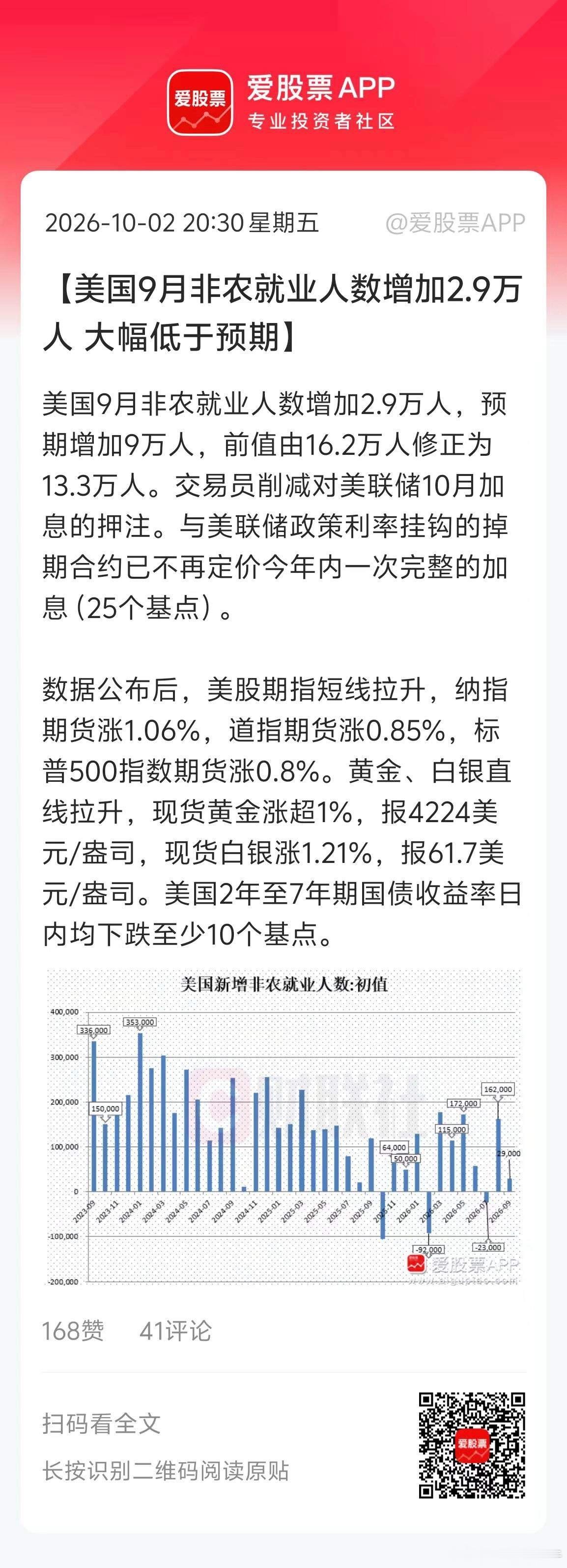 美股盘前又来利好了，美国9月非农大幅预期，美股直线起飞！纳指期货涨1.5%历史新