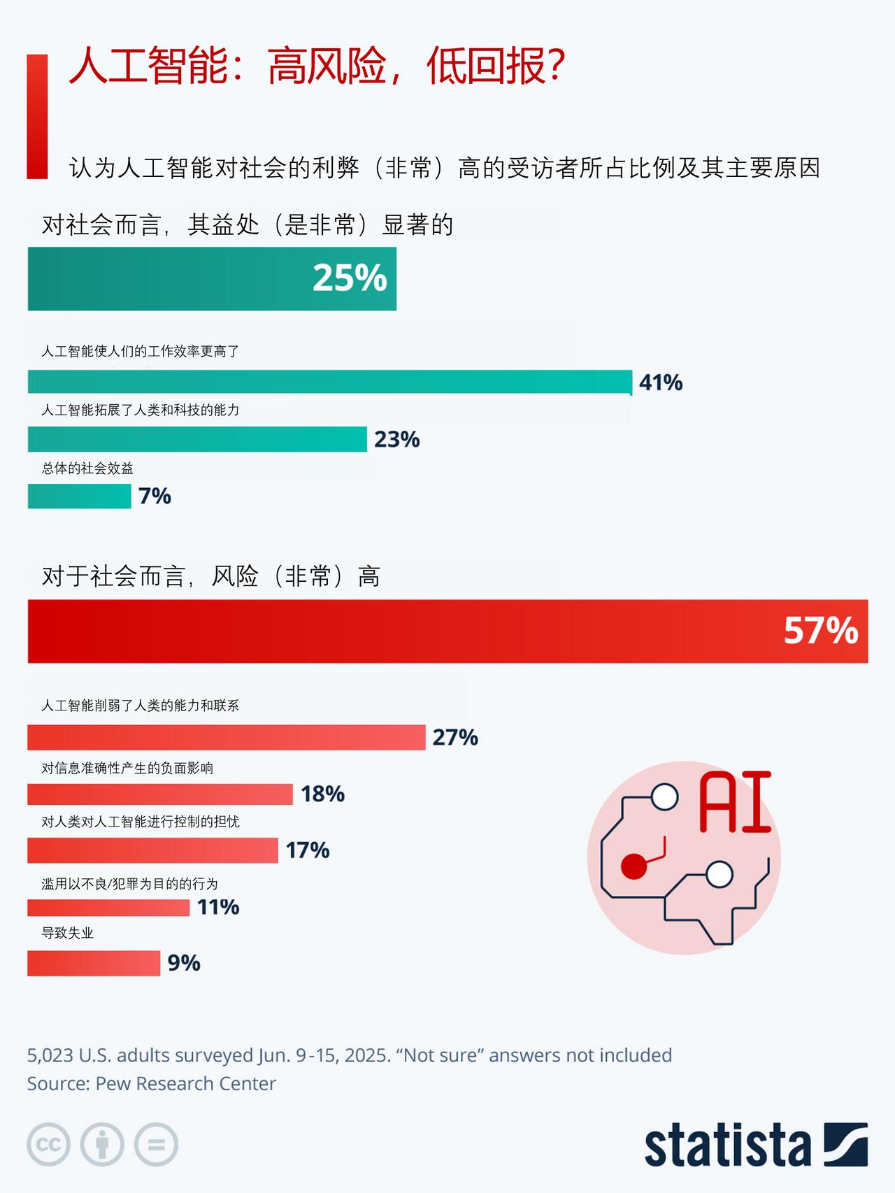 人工智能具有高风险吗？来看皮尤研究中心的调查结果

谈到人工智能时，我们目前看到