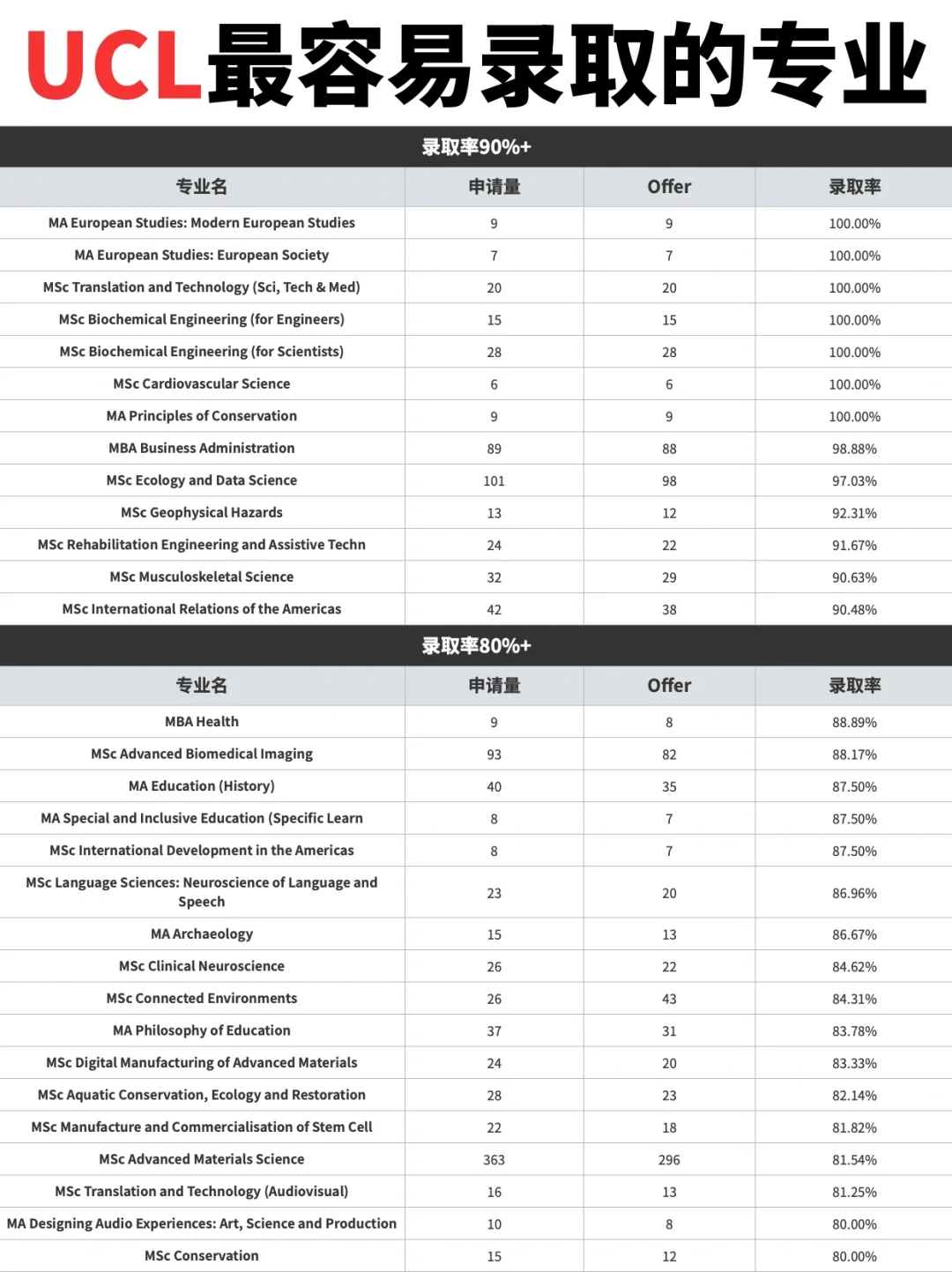 在英国留学时 UCL 容易被录取的专业❗❗❗