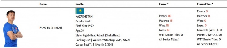 34岁前国乒球员方博以哈萨克斯坦球员注册WTT，曾获得世乒赛亚军
