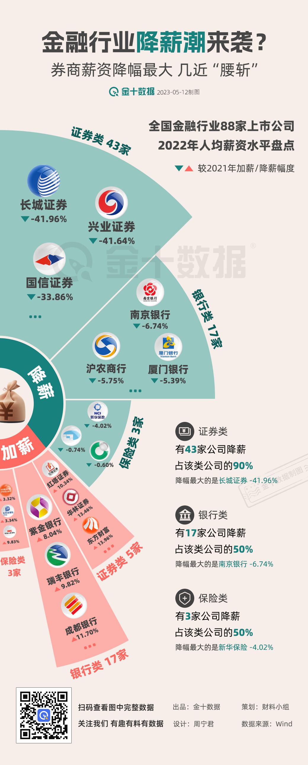 【金融行业降薪潮来袭 最惨券商薪资几近“腰斩”】2022年证券类上市公司有近九成