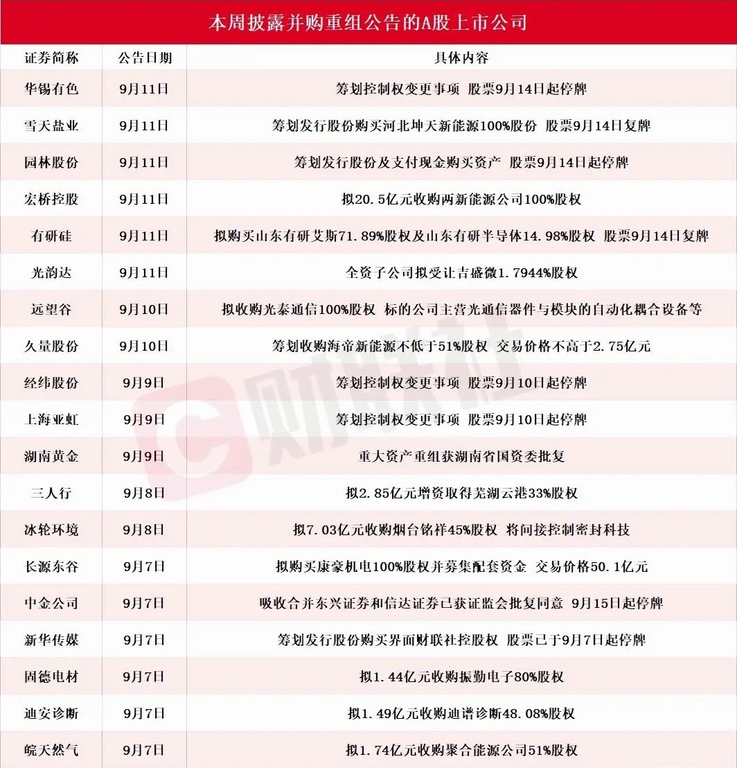 并购重组这条线又来了，下周有这些个股的投资者算是有福了本周一共有20家A股公司放