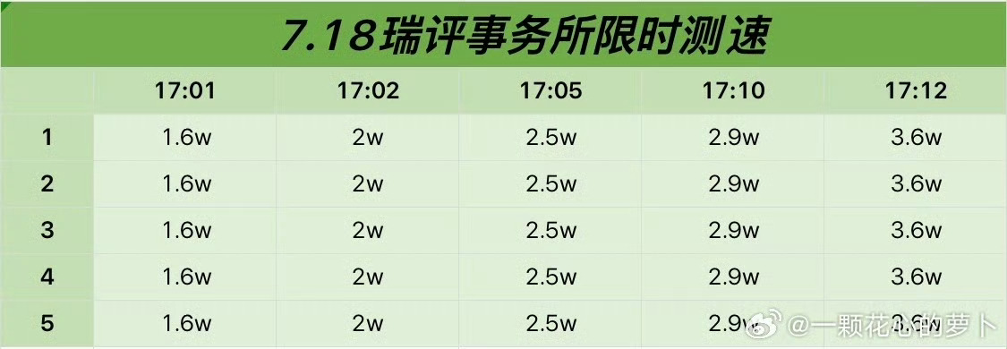 投张函瑞家测速一分钟破1.6w 