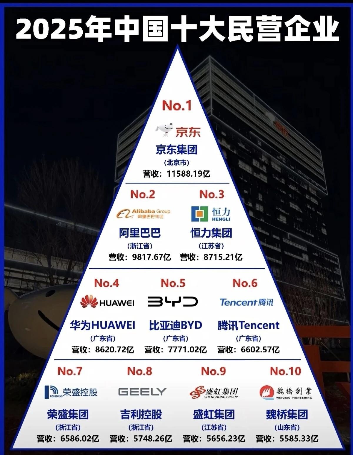民营企业是中国经济的重要组成部分，民营企业的发展既有创新，更有社会责任感，202