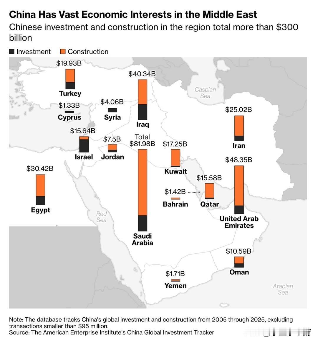 过去十多年，中国在中东的经济布局已深度绑定。从沙特阿拉伯、阿联酋、伊拉克到伊朗，