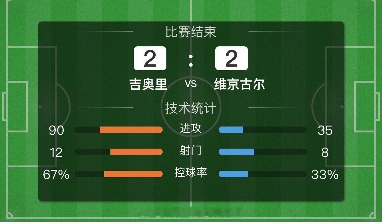 最终杰尔主场2-2闷平雷克维京，恭喜雷克维京成功挺进下一轮！让我们继续把目光聚焦