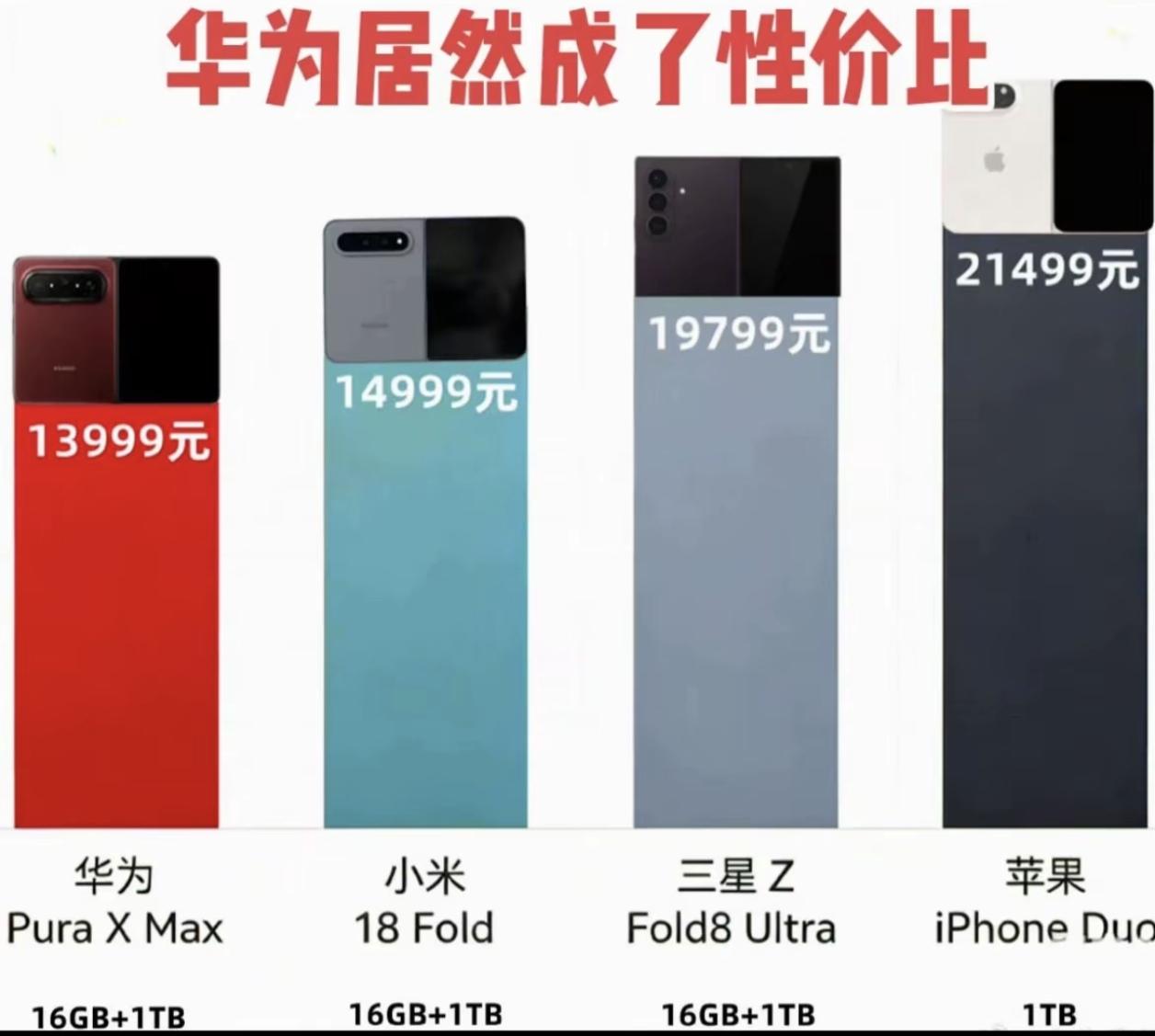 万万没想到[捂脸]华为成了阔折叠中的性价比之选，不仅适配更完善，价格还更实惠[笑
