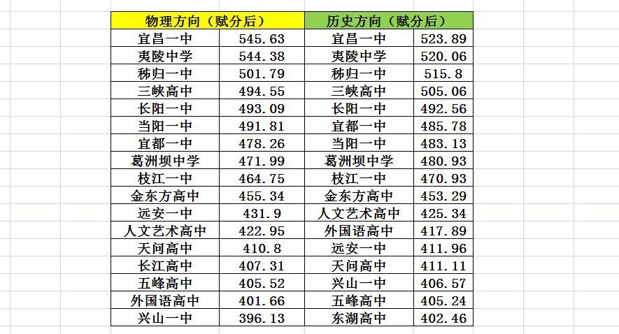 高二期末平均分，宜昌一中夷陵中学哪家更高？

2025年1月15日、1月16日，