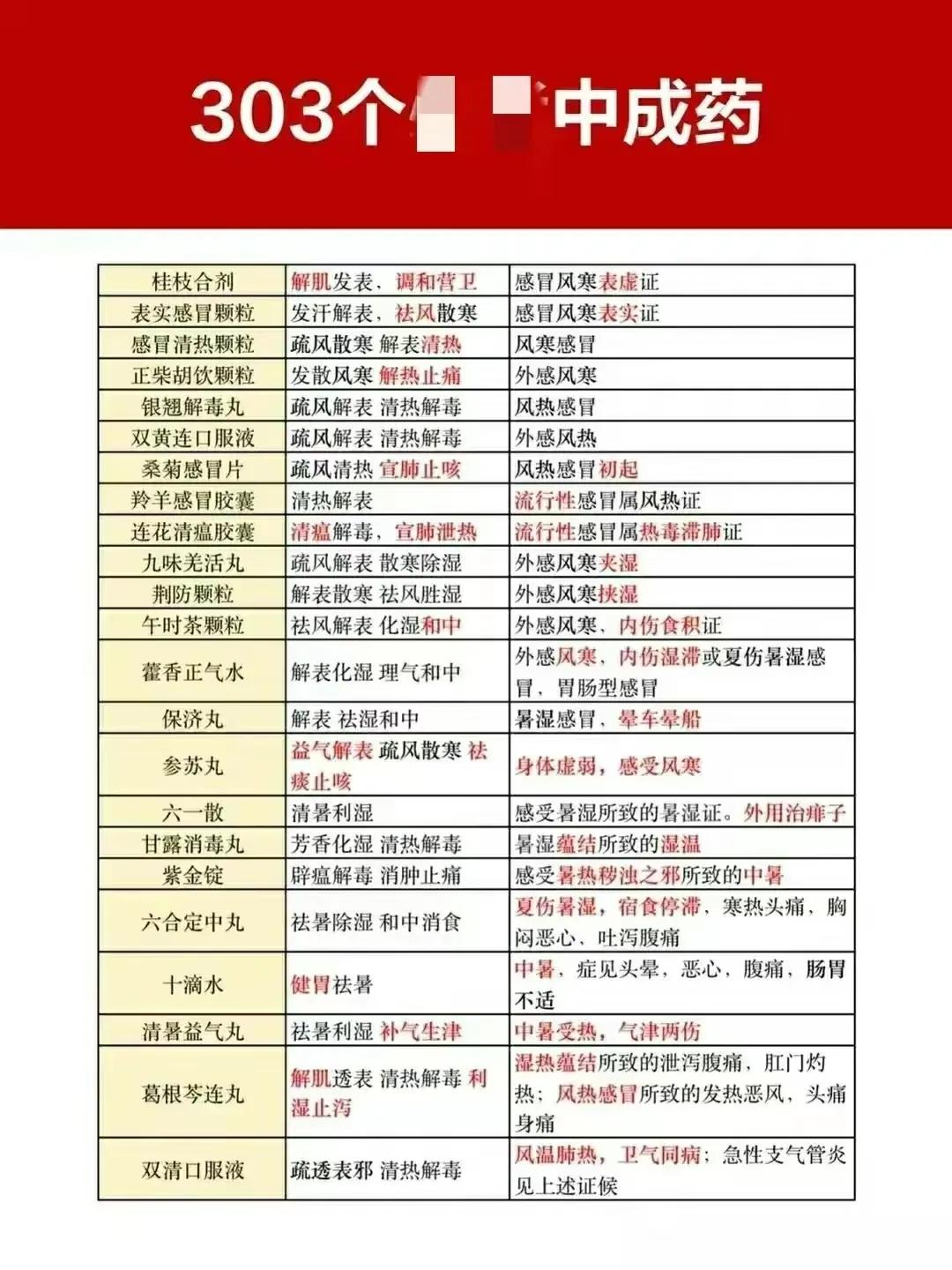 你是否曾因为找不到合适的药品而苦恼？现在，我们为你整理了一份包含303个中成药的