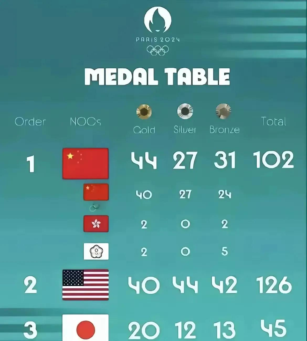 中国以44枚金牌位居巴黎奥运会第一
美国以40枚金牌位居巴黎奥运会第二
日本以2