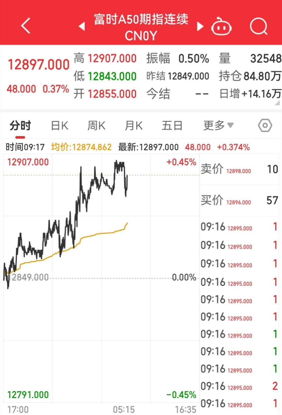 【1月24日富时A50指数开盘】        富时中国A50指数期货在上一交易