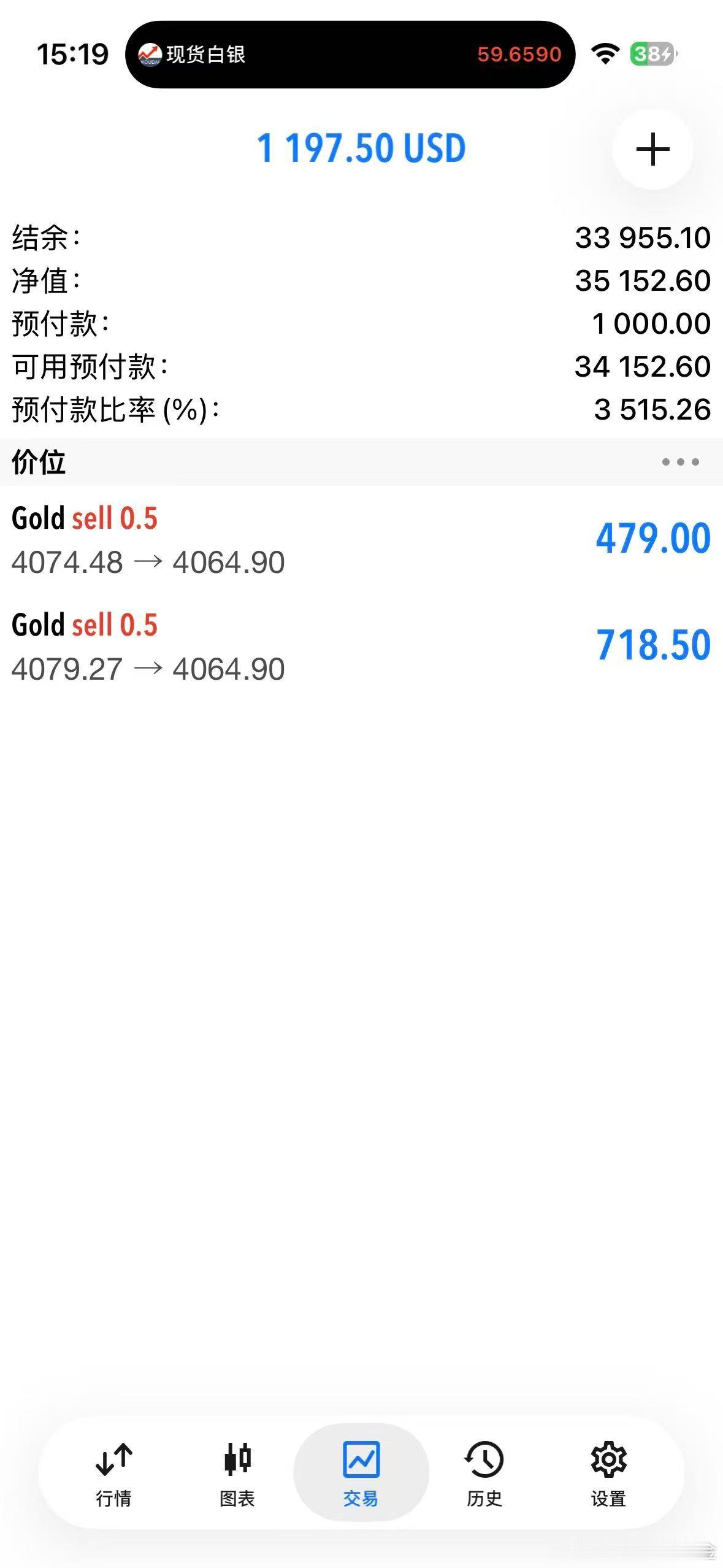外汇黄金 行情终于下来64位置了，拿下10刀，80的挂单卡了点位，SHI盘提醒了