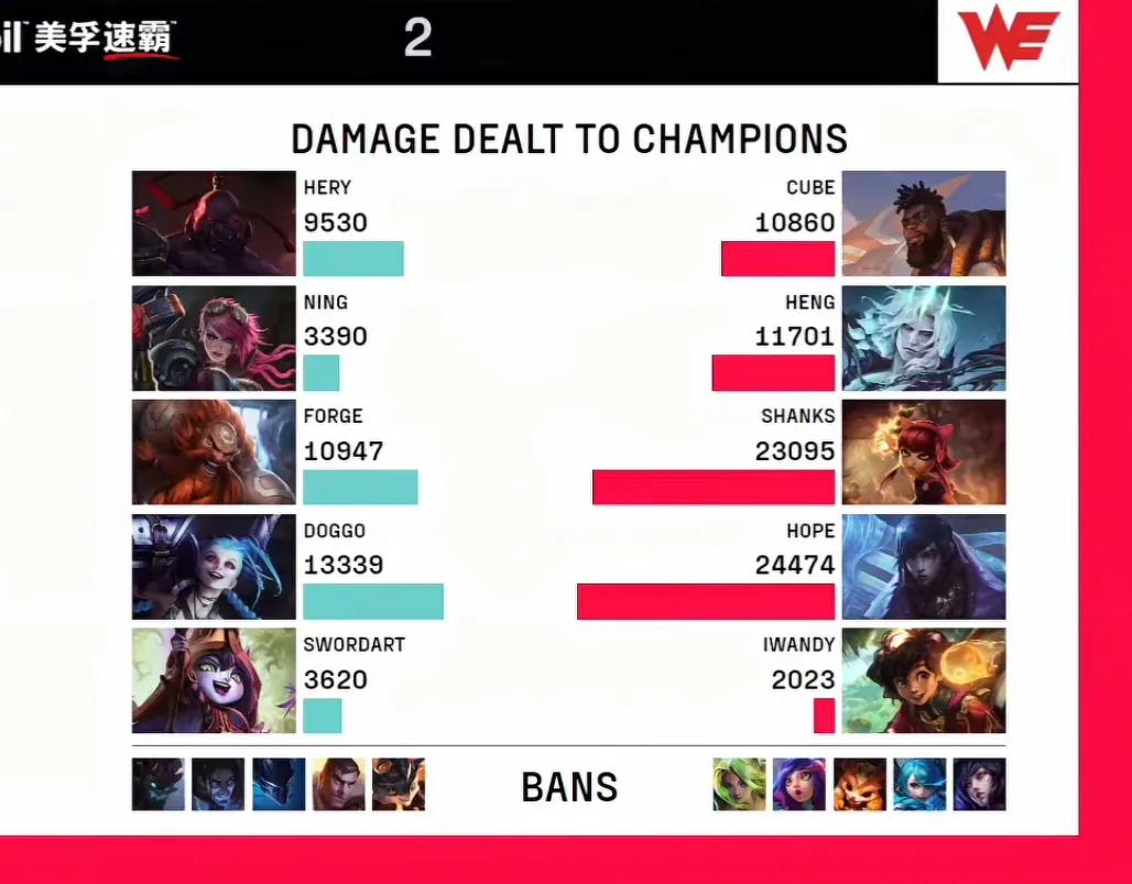 恭喜WE2：0UP，现在看来UP上周的两连胜的含金量有点低
第二局Ning王被H