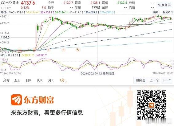 看黄金今天的反攻有多猛，真可谓揭竿而起！一分钟内价格陡升了62个点，很少见。黄金