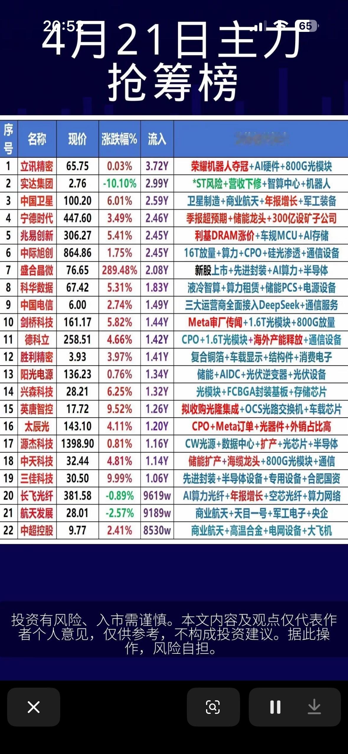 4月21日周二主力资金抢筹前22名个股榜揭晓。

4月21日周二主力资金抢筹前2