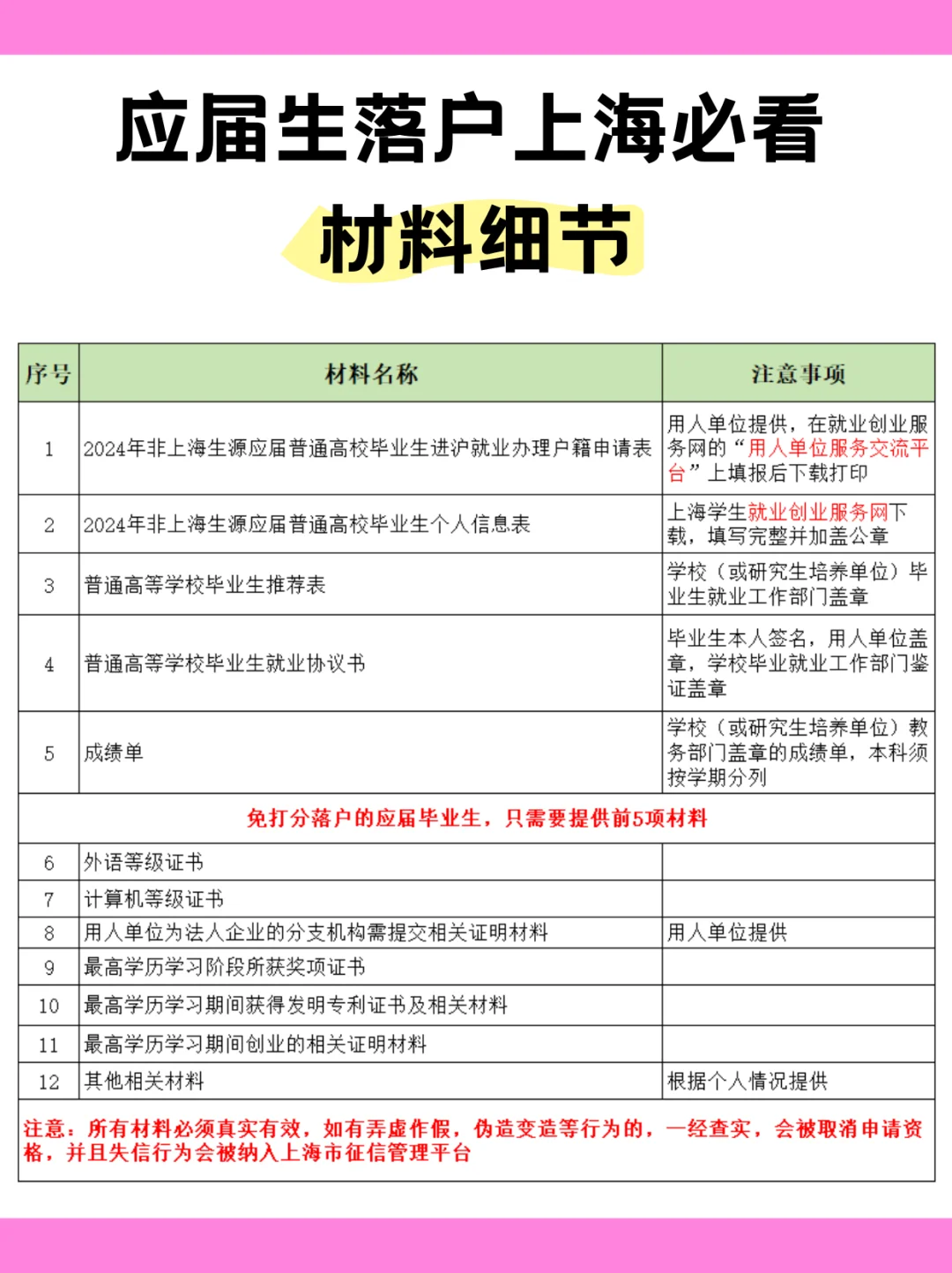 必看！2024应届生落户上海申请材料清单